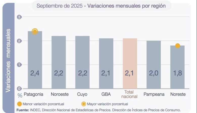 La Patagonia con la inflación más alta del país
