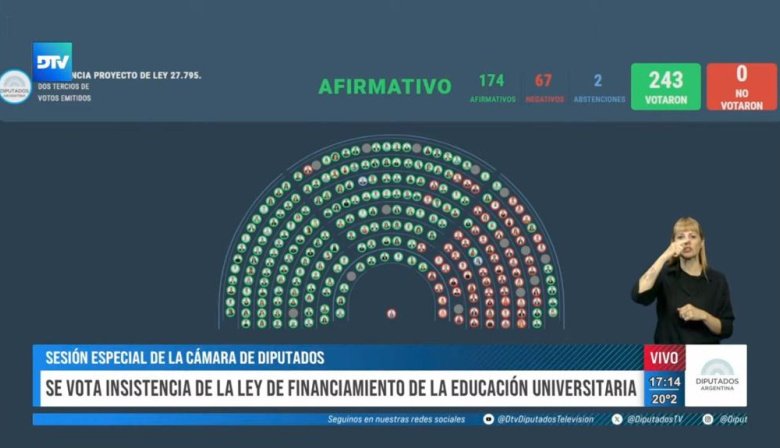 Contundente rechazo a los vetos de Milei: Diputados ratificó el financiamiento del Garrahan y las universidades