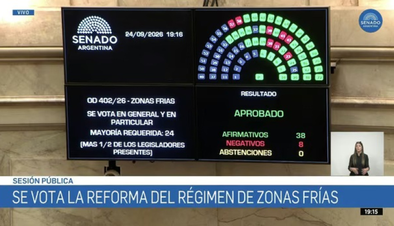 El Senado aprobó la reforma de Zonas Frías y Tierra del Fuego mantiene el beneficio