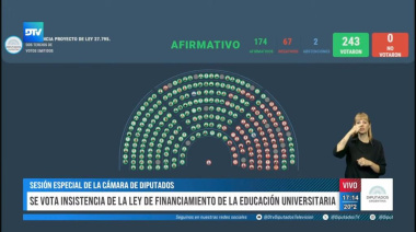 Contundente rechazo a los vetos de Milei: Diputados ratificó el financiamiento del Garrahan y las universidades