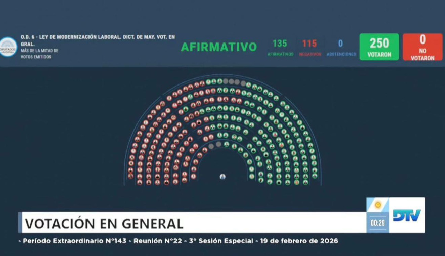 Con apoyos clave de gobernadores, Diputados aprobó la reforma labora y el Gobierno busca sanción definitiva antes del 1° de marzo