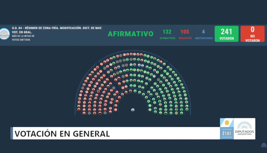 Diputados dio media sanción al proyecto que cambia el régimen de "zonas frías" con impacto en subsidios al gas
