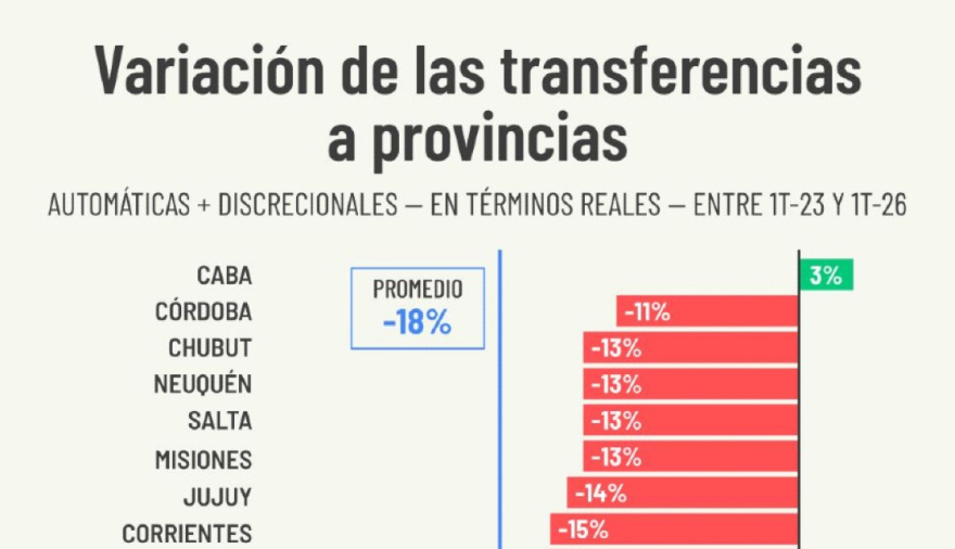La Nación transfirió menos recursos a casi todas las provincias: Tierra del Fuego registró una caída del 17%