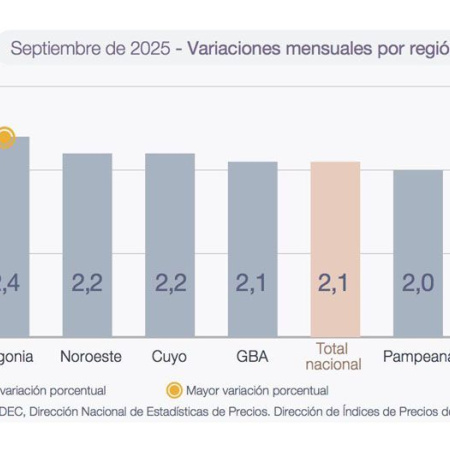 La Patagonia con la inflación más alta del país